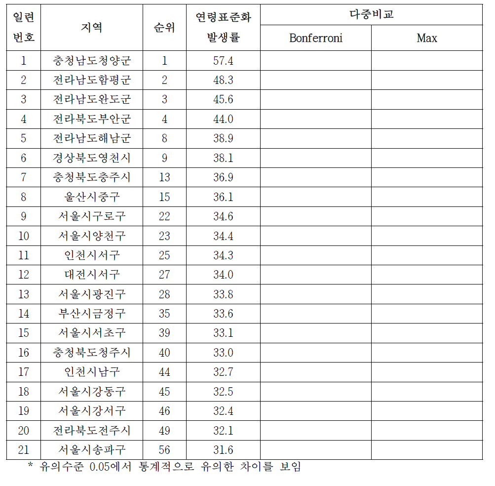 여자 대장암의 시군구별 발생률, 2009