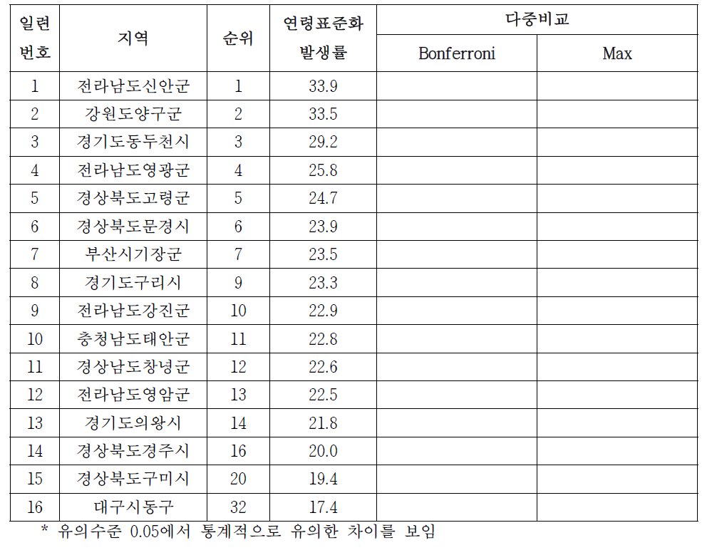 여자 폐암의 시군구별 발생률, 1999