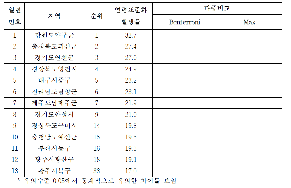 여자 폐암의 시군구별 발생률, 2001