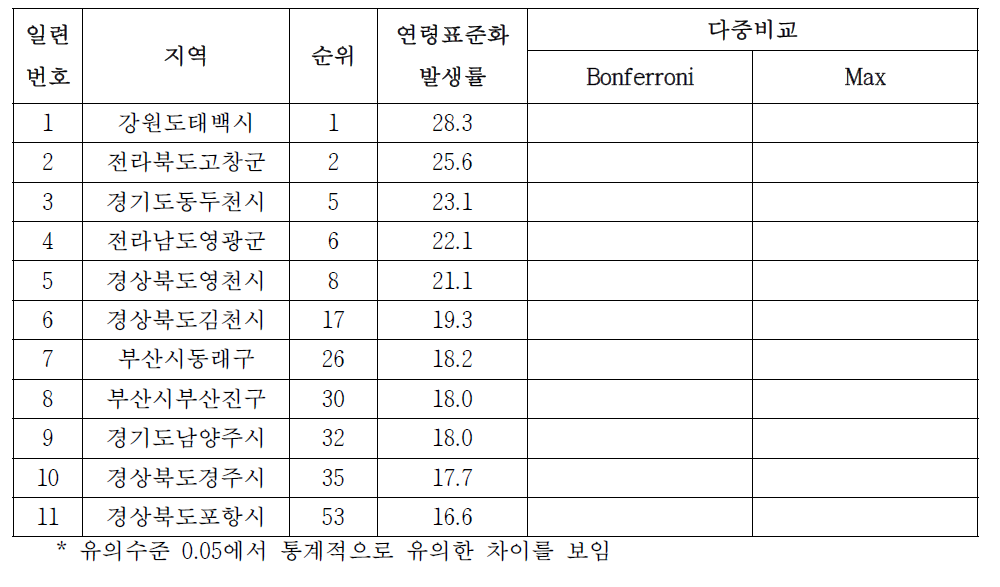 여자 폐암의 시군구별 발생률, 2002