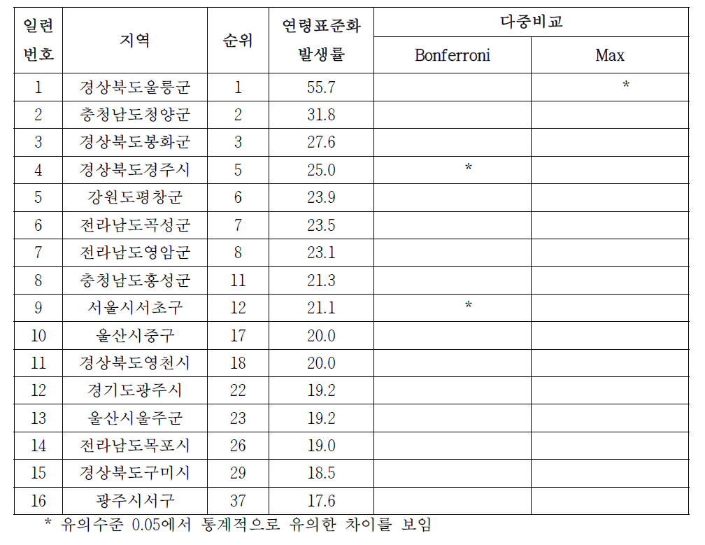 여자 폐암의 시군구별 발생률, 2003