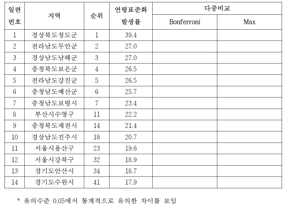 여자 폐암의 시군구별 발생률, 2007