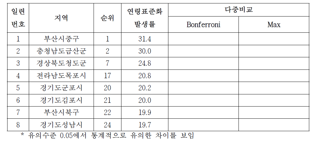 여자 폐암의 시군구별 발생률, 2008