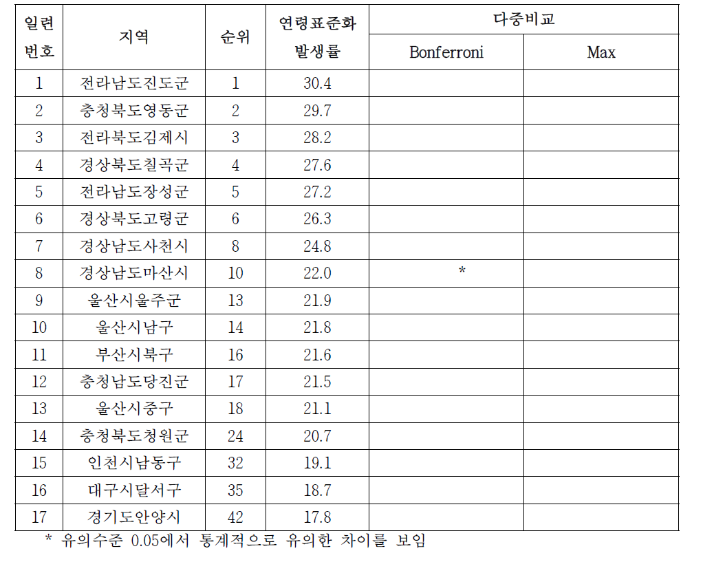 여자 폐암의 시군구별 발생률, 2009