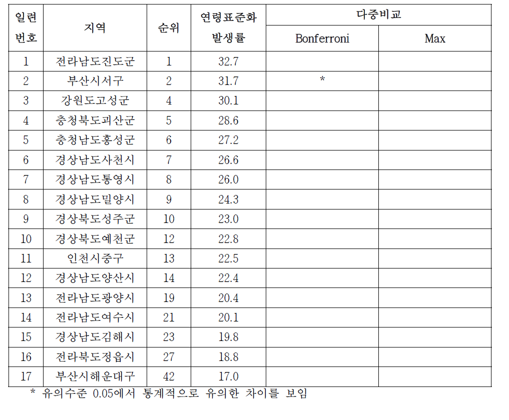 여자 간암의 시군구별 발생률, 1999