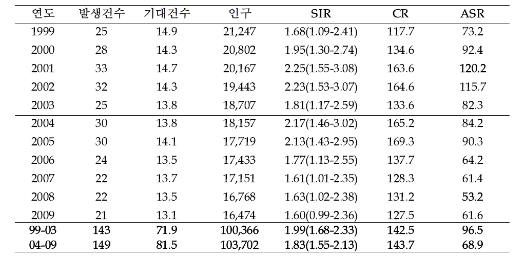 진도군의 연도별 간암 발생 추이