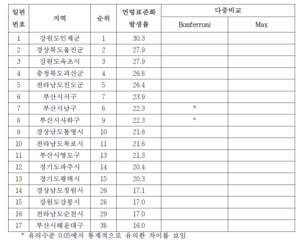 여자 간암의 시군구별 발생률, 2002