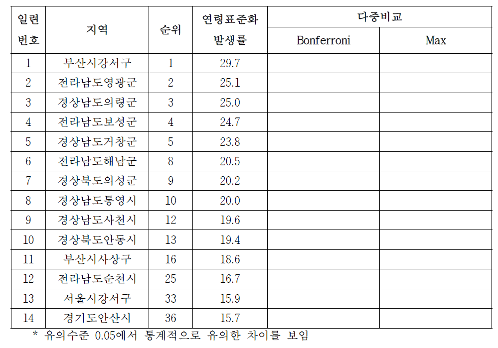 여자 간암의 시군구별 발생률, 2003