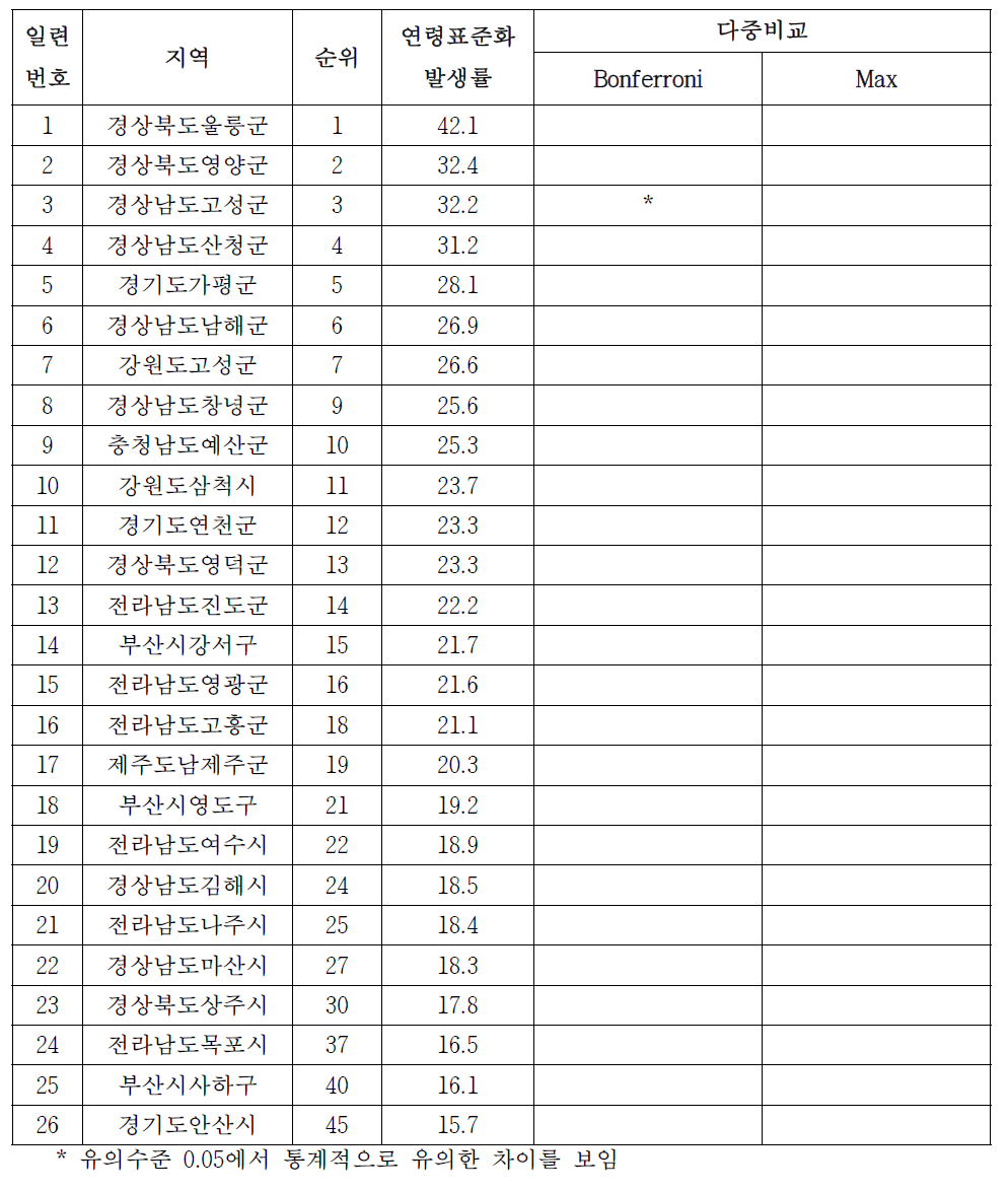 여자 간암의 시군구별 발생률, 2004