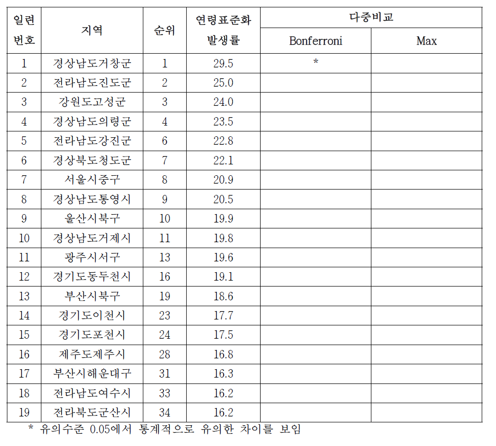 여자 간암의 시군구별 발생률, 2007