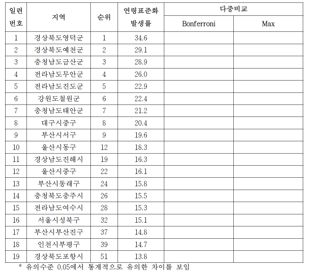 여자 간암의 시군구별 발생률, 2008