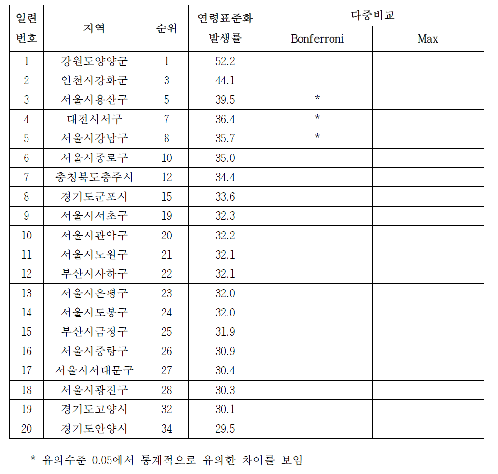 여자 유방암의 시군구별 발생률, 2000