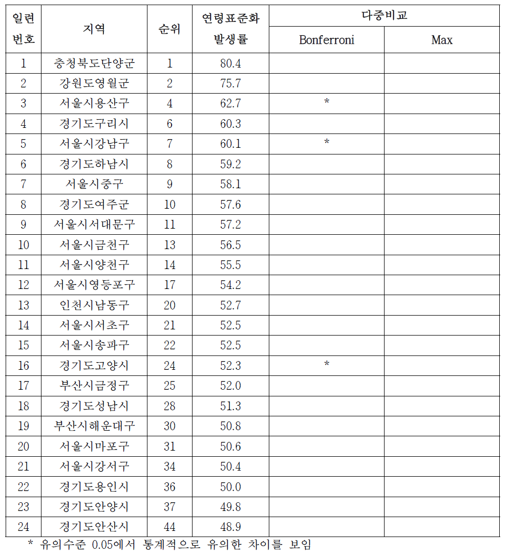 여자 유방암의 시군구별 발생률, 2008