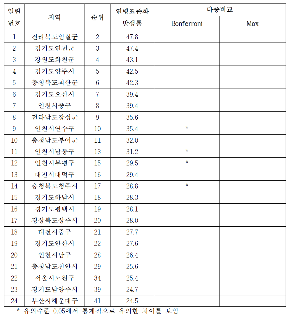 여자 자궁경부암의 시군구별 발생률, 1999