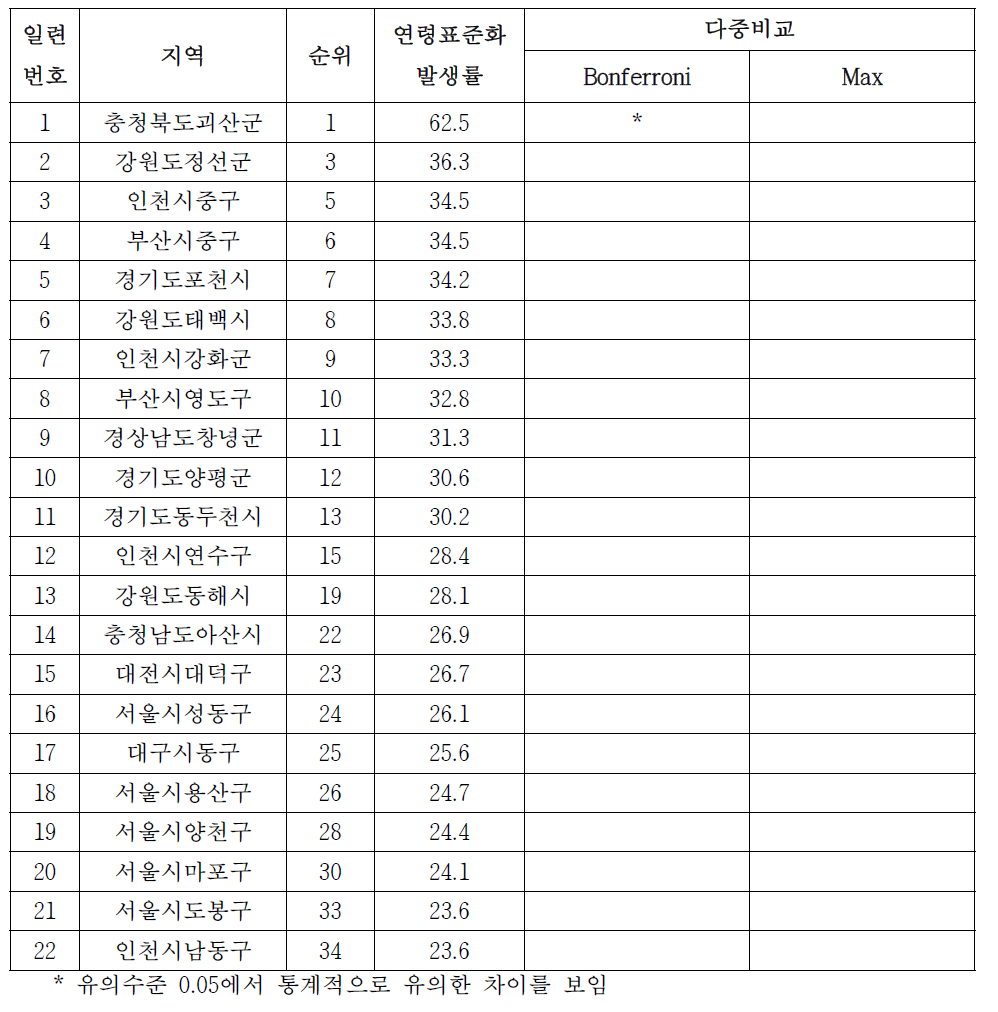 여자 자궁경부암의 시군구별 발생률, 2001