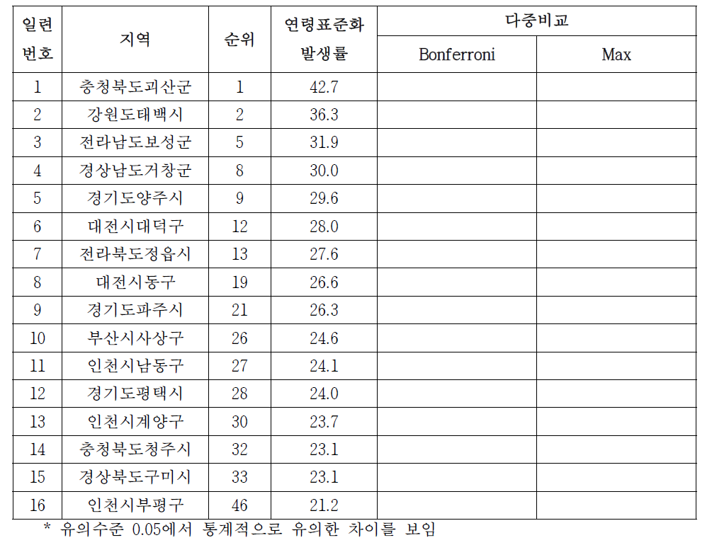 여자 자궁경부암의 시군구별 발생률, 2002