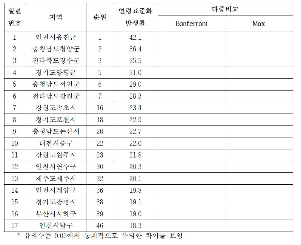 여자 자궁경부암의 시군구별 발생률, 2005