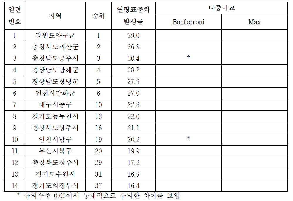 여자 자궁경부암의 시군구별 발생률, 2007