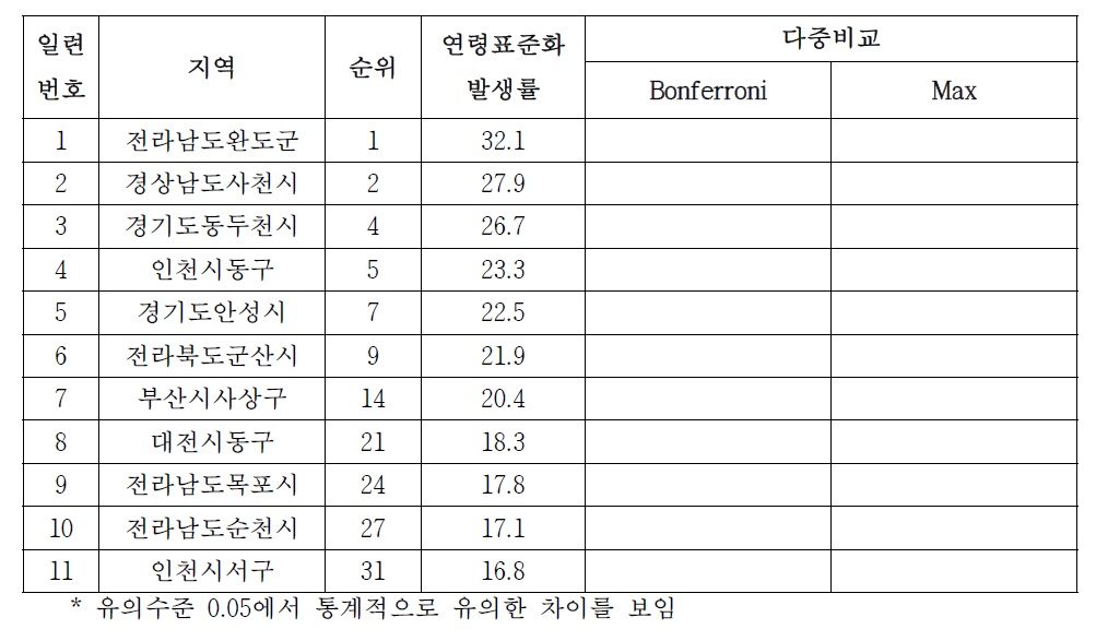 여자 자궁경부암의 시군구별 발생률, 2009