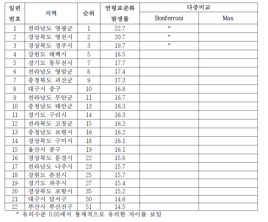 여자 폐암의 시군구별 발생률 순위, 1999-2004