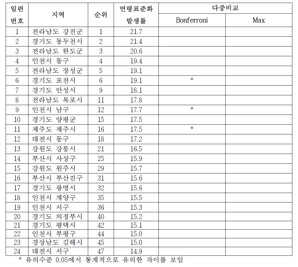 여자 자궁경부암의 시군구별 발생률 순위, 2005-2009