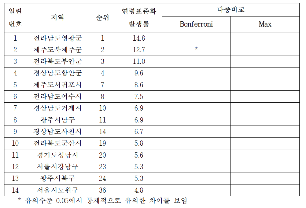 남자 갑상선암의 시군구별 발생률, 2001