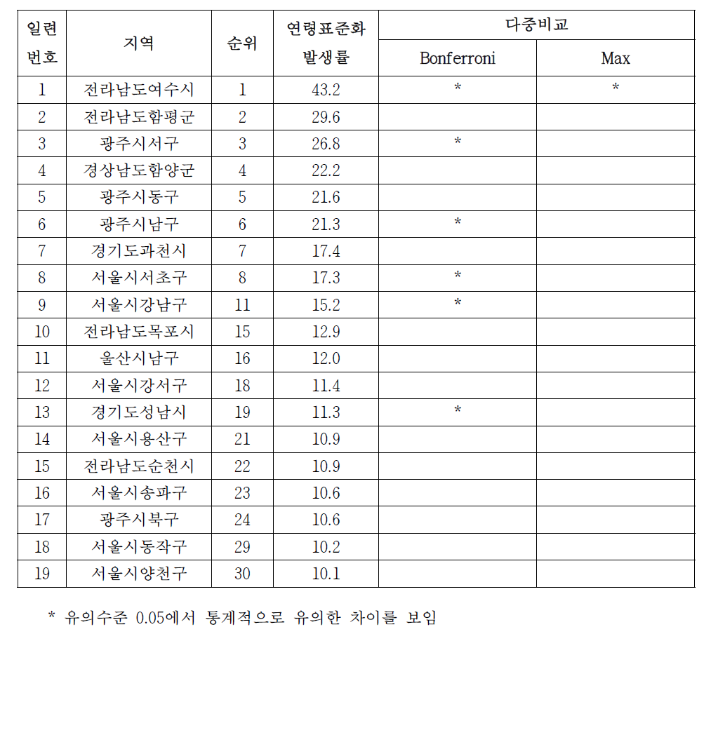 남자 갑상선암의 시군구별 발생률, 2005