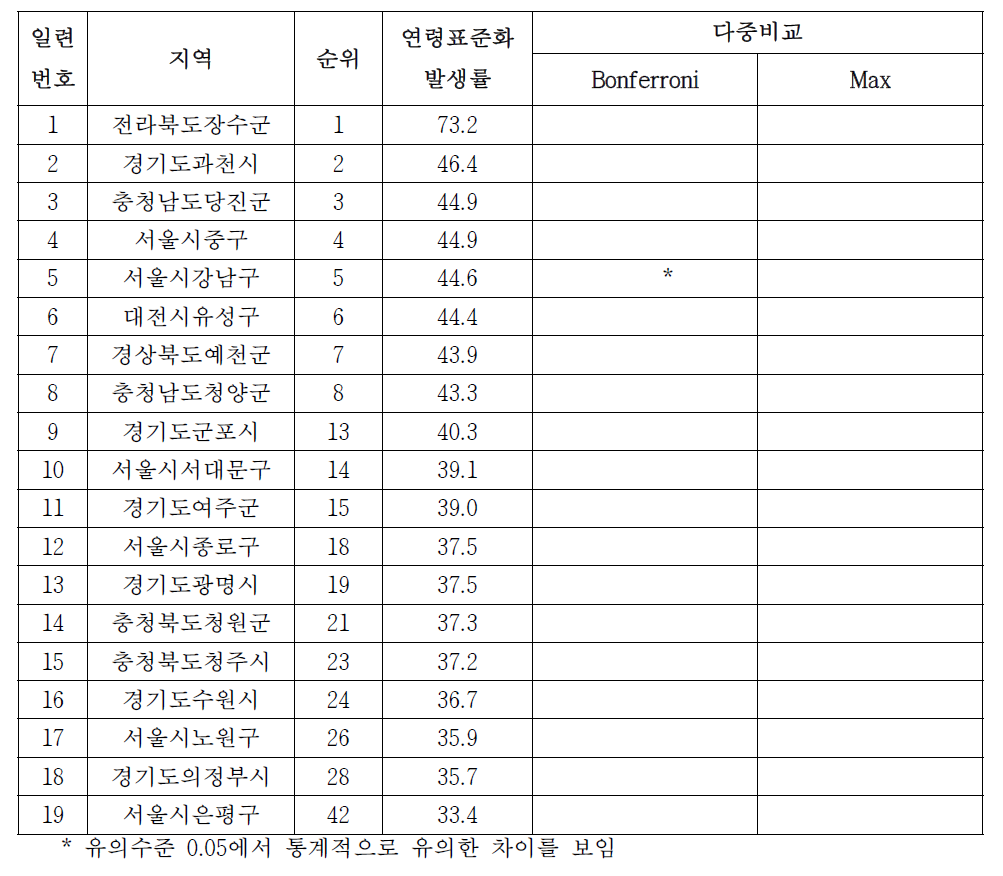 남자 대장암의 시군구별 발생률, 1999