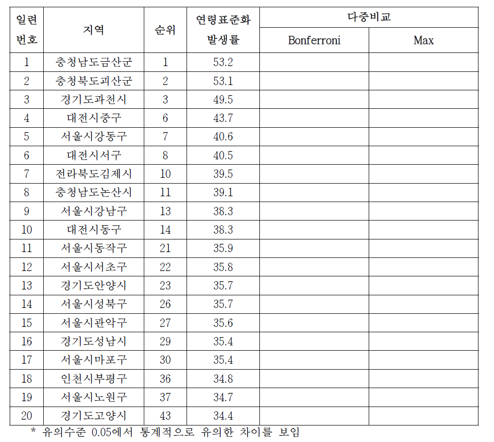 남자 대장암의 시군구별 발생률, 2000