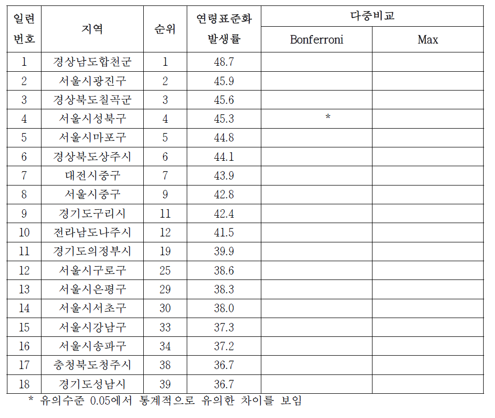 남자 대장암의 시군구별 발생률, 2001