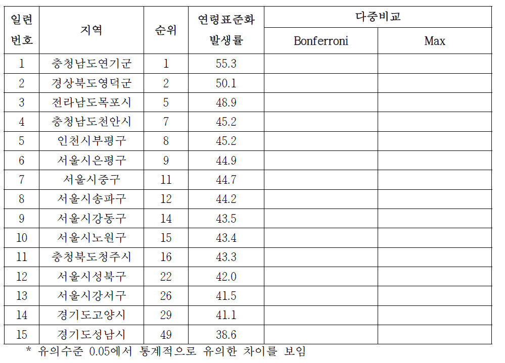 남자 대장암의 시군구별 발생률, 2002