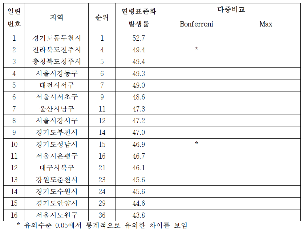 남자 대장암의 시군구별 발생률, 2003