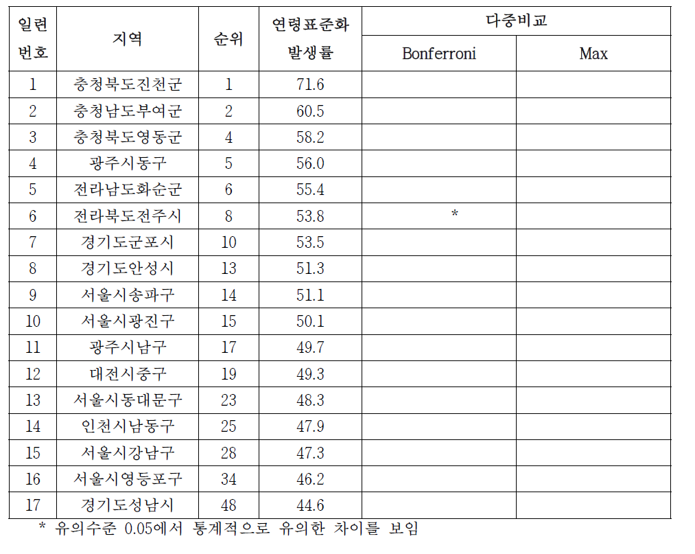 남자 대장암의 시군구별 발생률, 2004