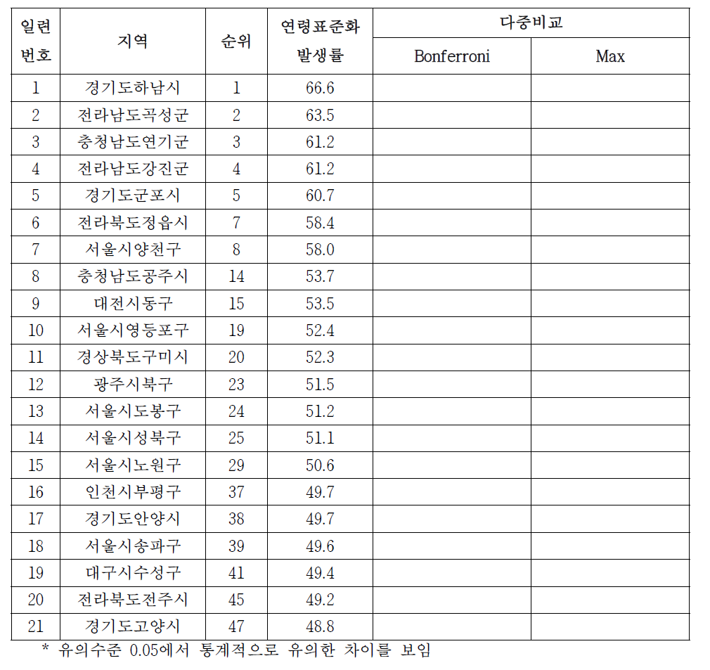 남자 대장암의 시군구별 발생률, 2005