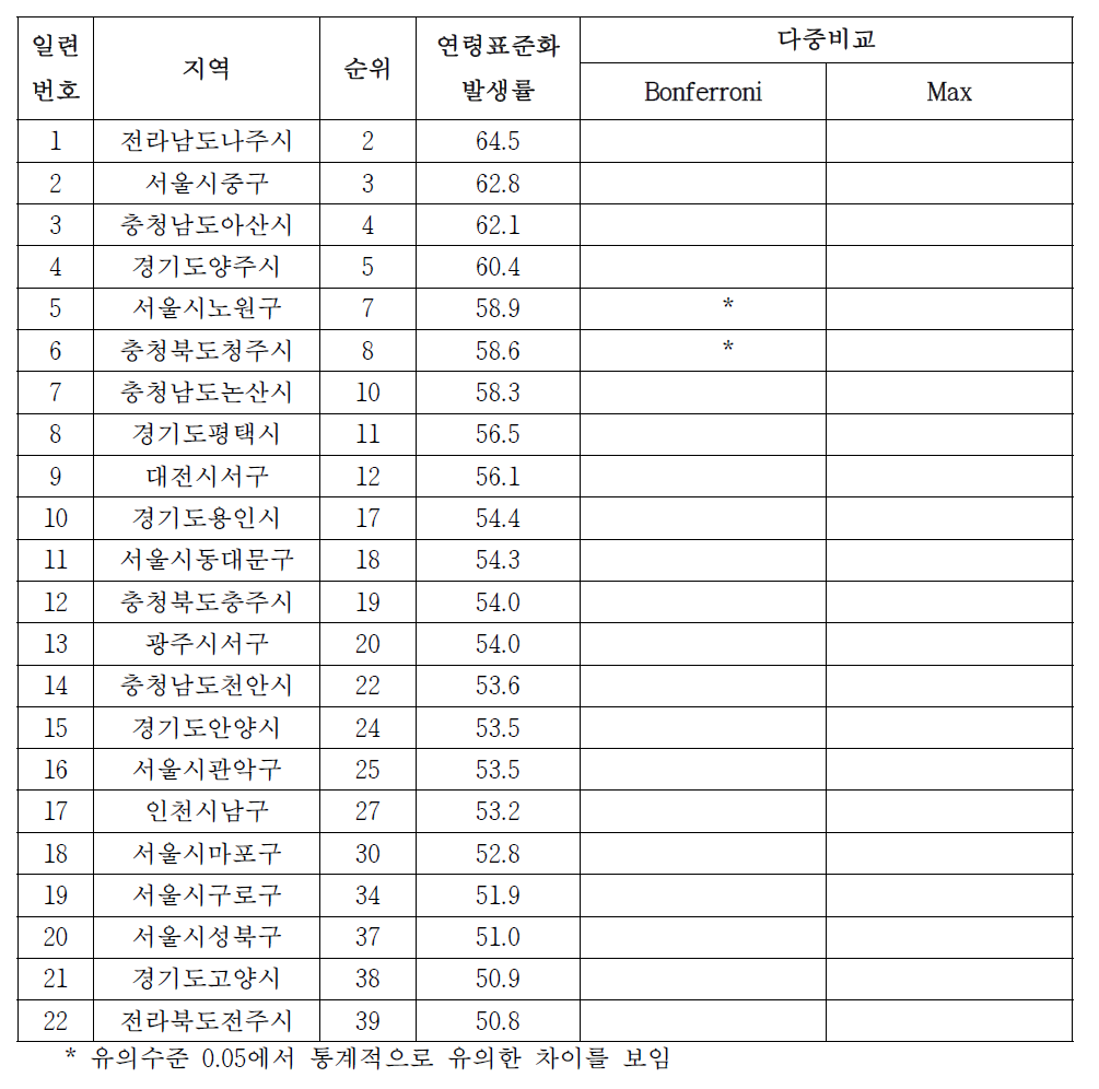 남자 대장암의 시군구별 발생률, 2006