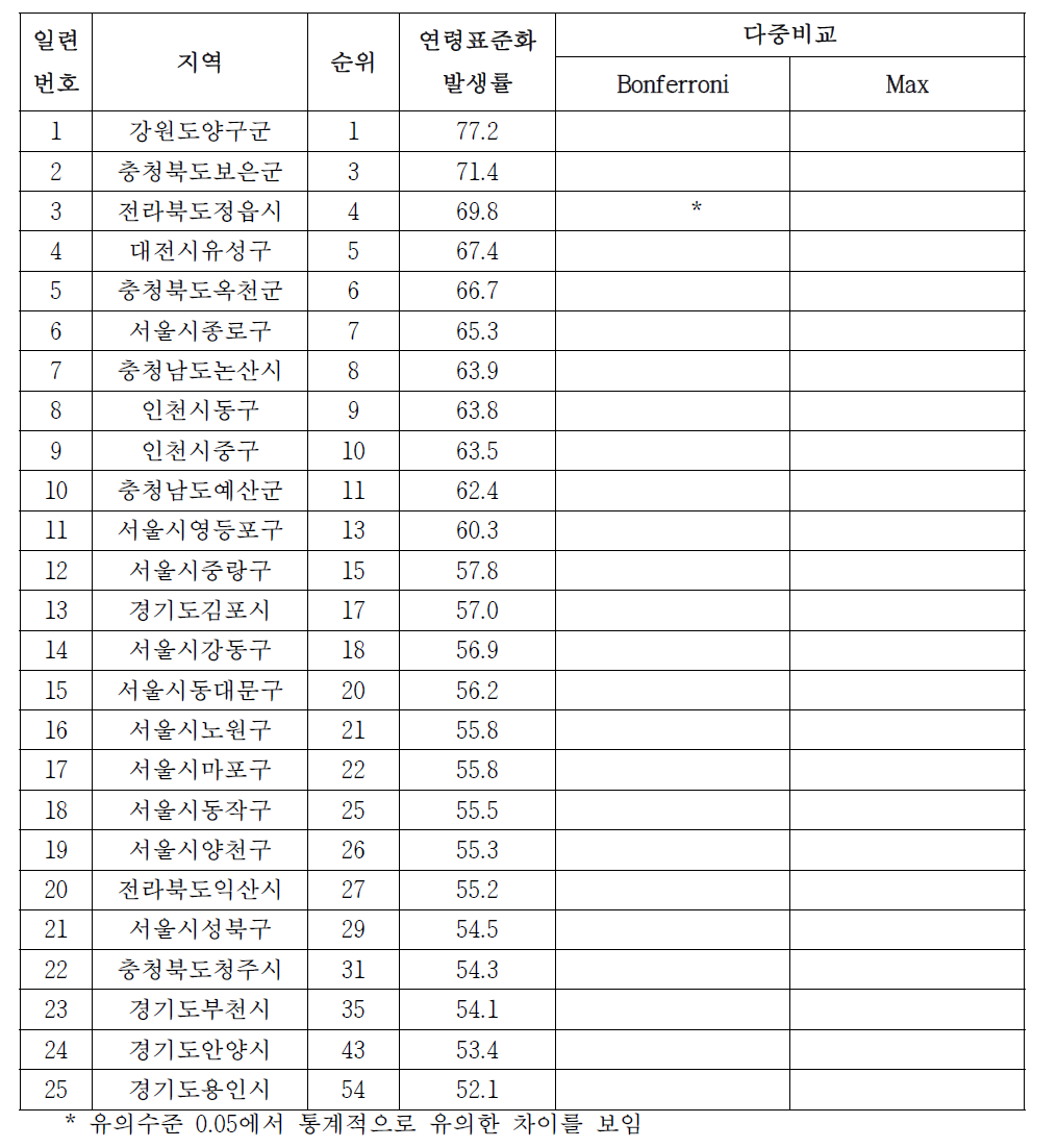 남자 대장암의 시군구별 발생률, 2007