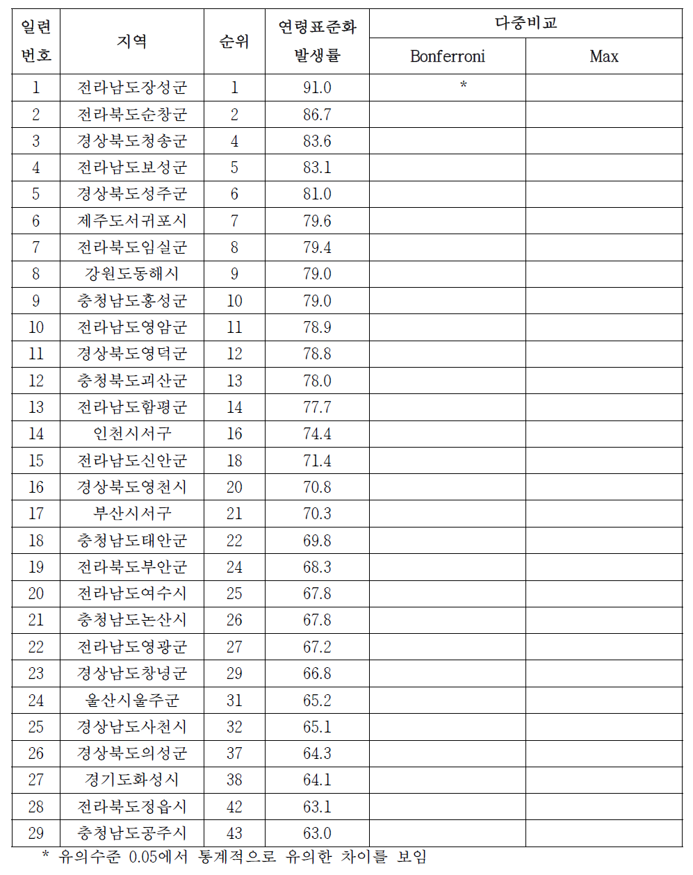 남자 폐암의 시군구별 발생률, 2000