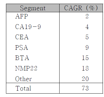 Global IVD cancer tumor marker testing market segments projected growth rates, 2005-2010