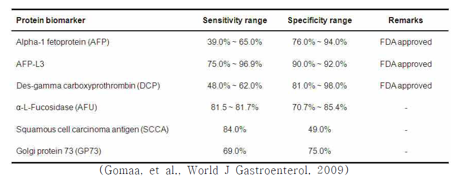 간암 표지단백질의 민감도 및 특이도 특성과 FDA 승인 현황