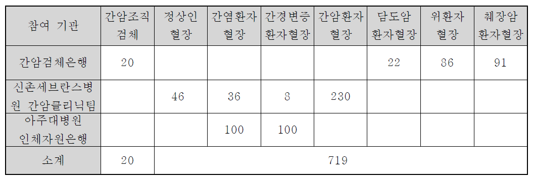 유전자-인체자원 은행에서 보유한 간암검체의 종류와 개수