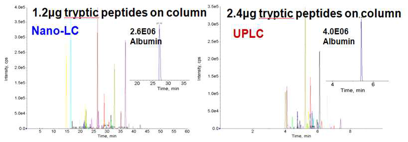 nano-LC와 UPLC의 분석시간 비교 그림