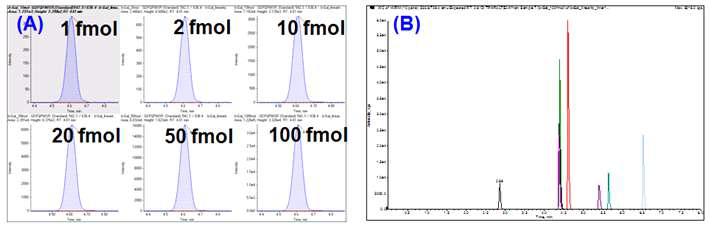 non-depleted plasma에 spiking한 8개의 STD 펩타이드를 이용한 A)GDFGFNISR 펩타이드의 크로마토그램 (1~100fmol)의 우수한 직선성 (r > 0.99) B) 8개 펩타이드의 XIC 크로마토그램(50fmol)
