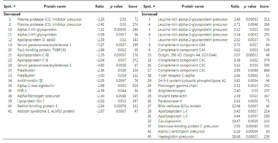 그림 27의 증감된 spot에 대한 동정된 단백질 리스트. 간암환자 혈장에서 정상인보다 감소한 spot은 19개, 증가한 spot은 24개였음