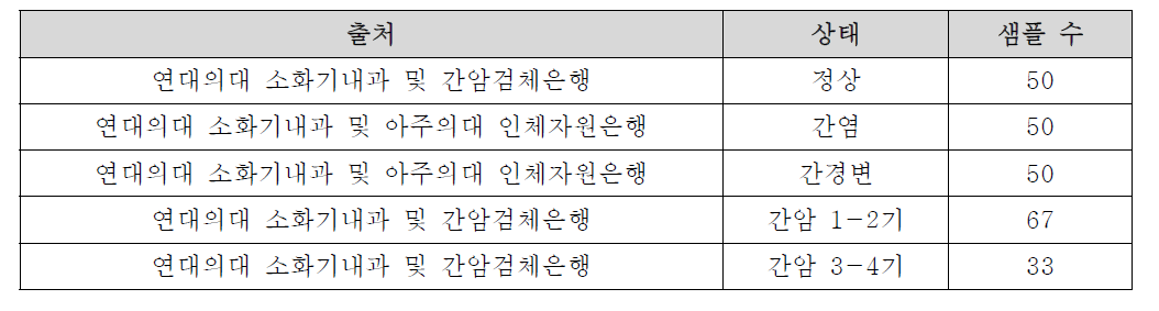 본 연구에 사용한 정상, 간질환 및 간암 샘플