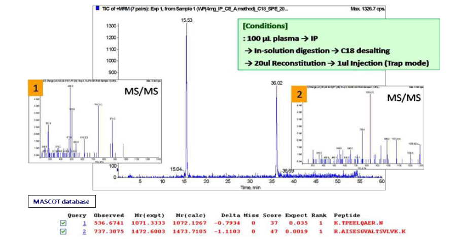 기 상용화된 hCE1의 다클론항체와 혈장 enrichment로부터 MRM-ID 분석 (성공률 5% 이내)