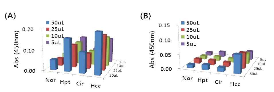 (A) HRP-antibody와 (B) biotin-antibody/streptavidin-HRP를 사용하였을 때의 plasma내 hCE1 분석 패턴