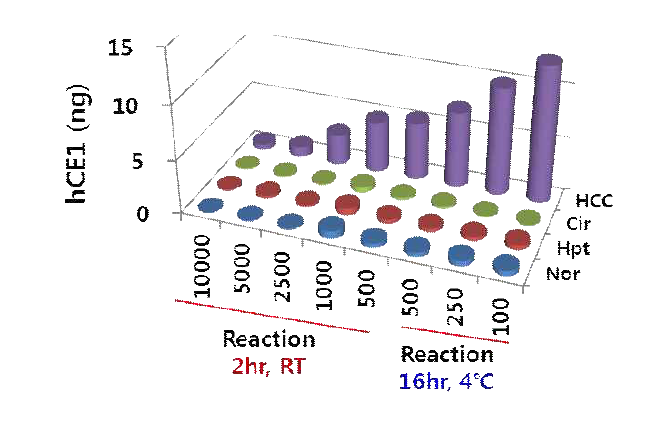 1차 항체의 낮은 비율 첨가에 의한 질환 plasma hCE1 분석 패턴