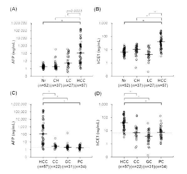 정상 및 질환간의 그룹에서 (A, C) AFP 및 (B, D) hCE1 발현 level 비교