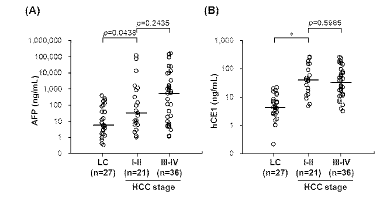 간경변 (cirrhosis, LC)과 HCC stage 별 마커 발현 level과 유의성