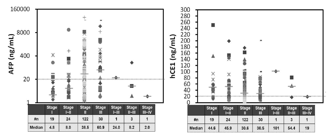 세부적인 간암 stage 별 AFP 및 hCE1 level 비교